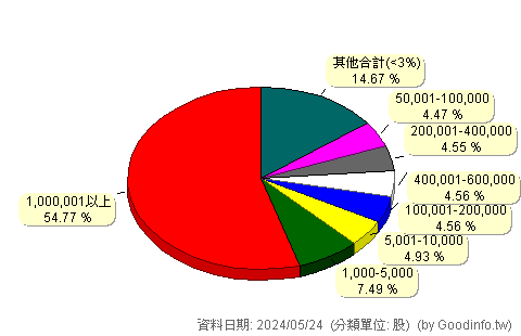 (5515)建國 股東持股分級圖