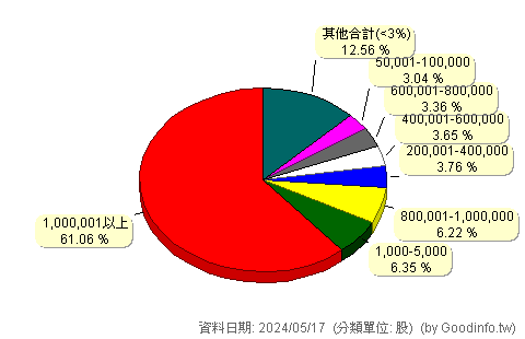 (5534)長虹 股東持股分級圖