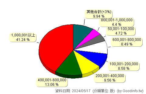 (5543)桓鼎-KY 股東持股分級圖