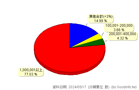 (5546)永固-KY 股東持股分級圖