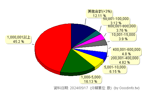 (5609)中菲行 股東持股分級圖