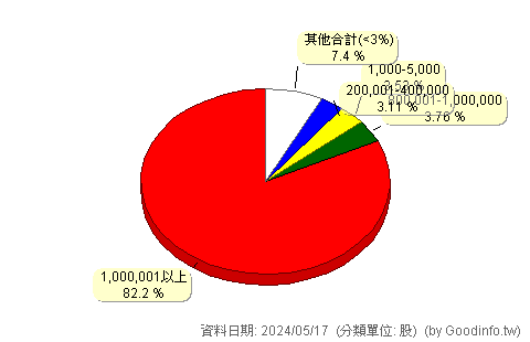 (5703)亞都 股東持股分級圖