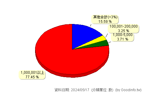 (5863)瑞興銀 股東持股分級圖