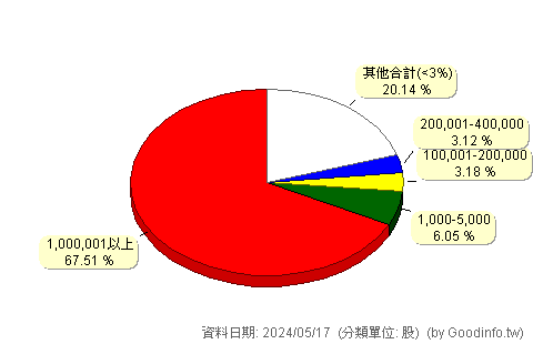 (5871)中租-KY 股東持股分級圖