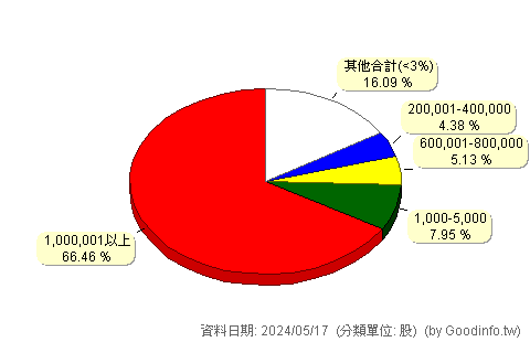 (5878)台名 股東持股分級圖