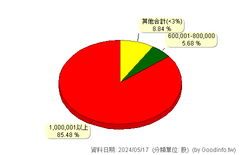 (6035)悠遊卡 股東持股分級圖