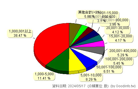 (6108)競國 股東持股分級圖