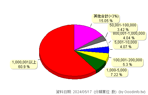 (6114)久威 股東持股分級圖