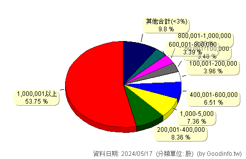 (6121)新普 股東持股分級圖