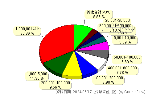(6123)上奇 股東持股分級圖