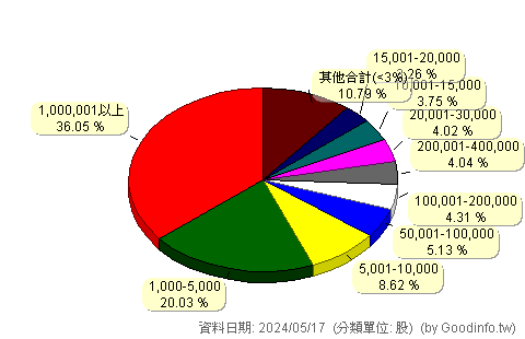 (6125)廣運 股東持股分級圖