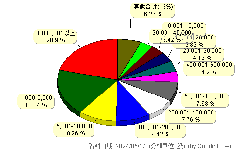 (6127)九豪 股東持股分級圖