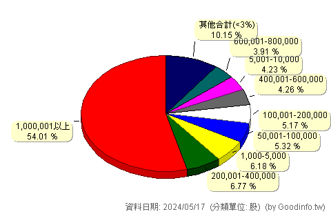 (6128)上福 股東持股分級圖