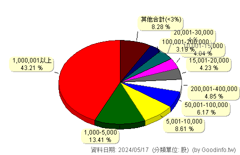 (6133)金橋 股東持股分級圖