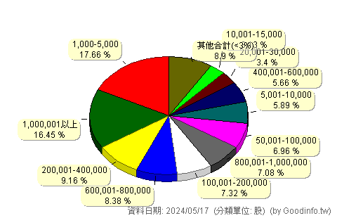 (6138)茂達 股東持股分級圖