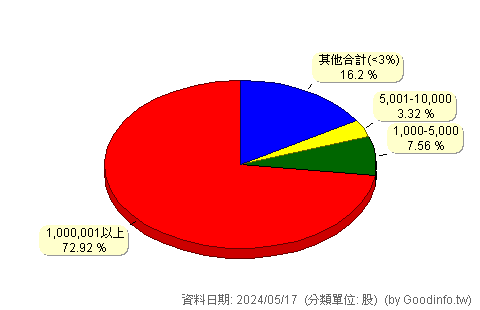 (6147)頎邦 股東持股分級圖