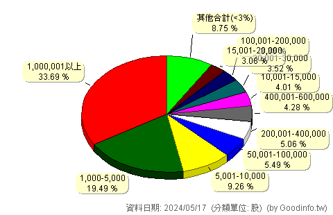 (6148)驊宏資 股東持股分級圖