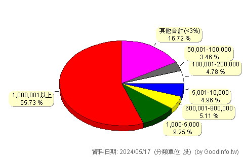 (6154)順發 股東持股分級圖