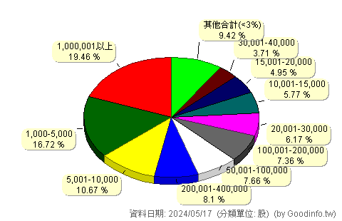(6164)華興 股東持股分級圖