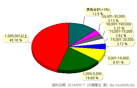 (6173)信昌電 股東持股分級圖