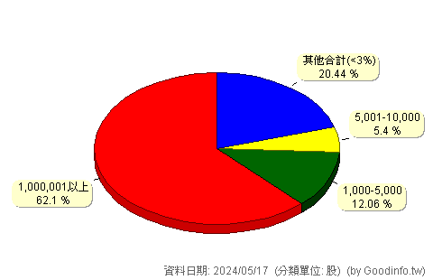 (6175)立敦 股東持股分級圖