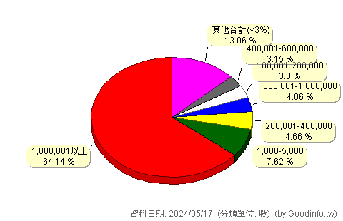 (6176)瑞儀 股東持股分級圖
