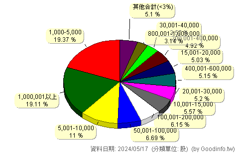 (6179)亞通 股東持股分級圖
