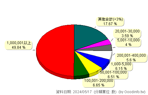 (6186)新潤 股東持股分級圖