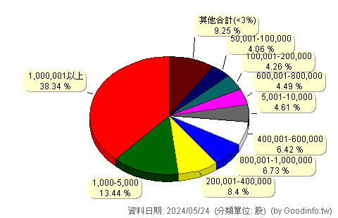 (6187)萬潤 股東持股分級圖