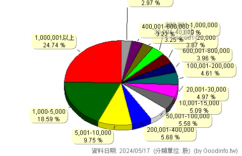 (6189)豐藝 股東持股分級圖