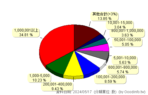 (6194)育富 股東持股分級圖