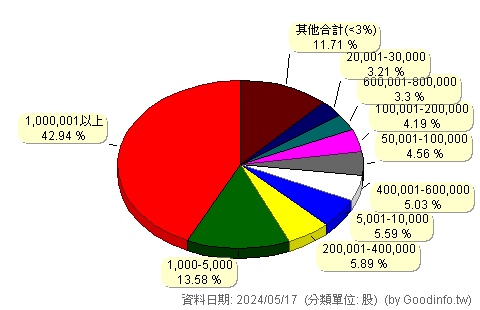 (6197)佳必琪 股東持股分級圖