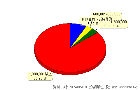 (6199)天品 股東持股分級圖