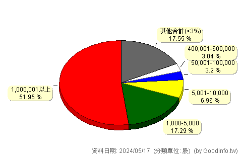 (6203)海韻電 股東持股分級圖