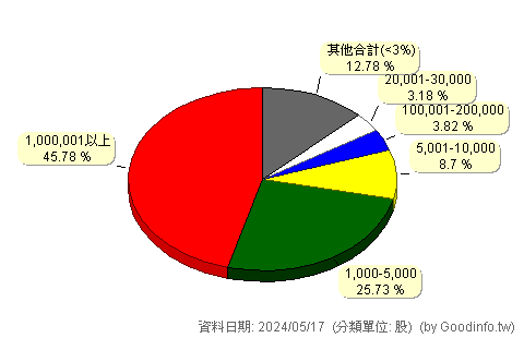 (6204)艾華 股東持股分級圖