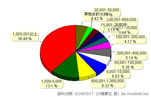 (6210)慶生 股東持股分級圖