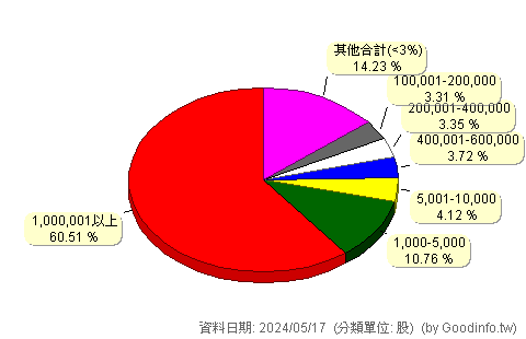 (6213)聯茂 股東持股分級圖