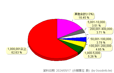 (6219)富旺 股東持股分級圖