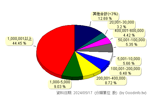 (6220)岳豐 股東持股分級圖