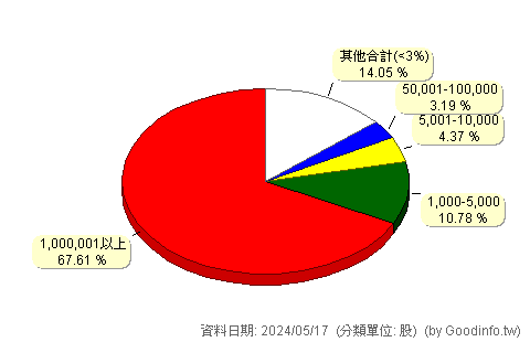 (6227)茂綸 股東持股分級圖