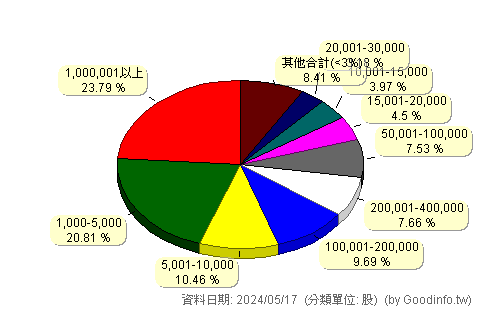 (6229)研通 股東持股分級圖