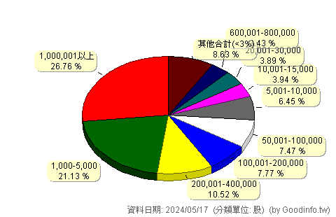 (6231)系微 股東持股分級圖
