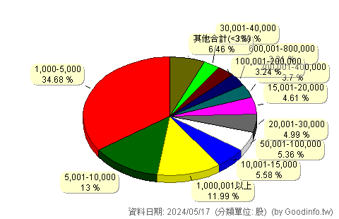 (6237)驊訊 股東持股分級圖