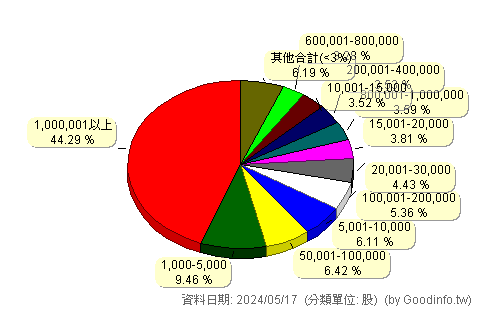 (6241)易通展 股東持股分級圖