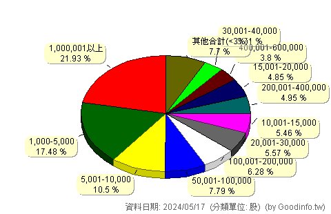 (6244)茂迪 股東持股分級圖