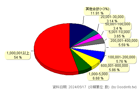 (6246)臺龍 股東持股分級圖
