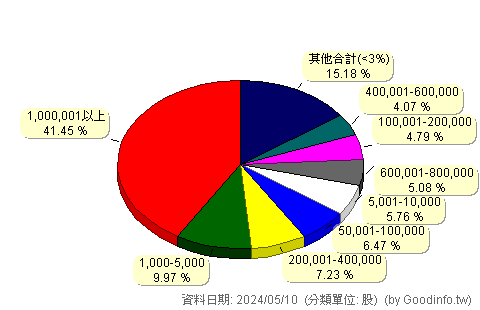 (6248)沛波 股東持股分級圖