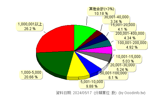 (6261)久元 股東持股分級圖