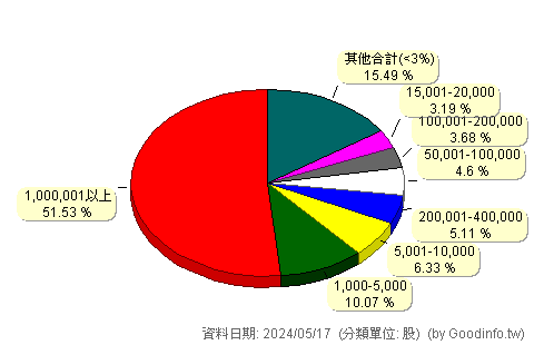 (6265)方土昶 股東持股分級圖