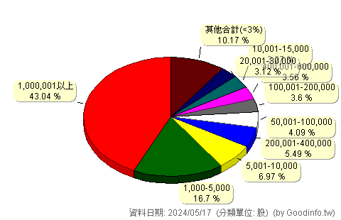 (6269)台郡 股東持股分級圖